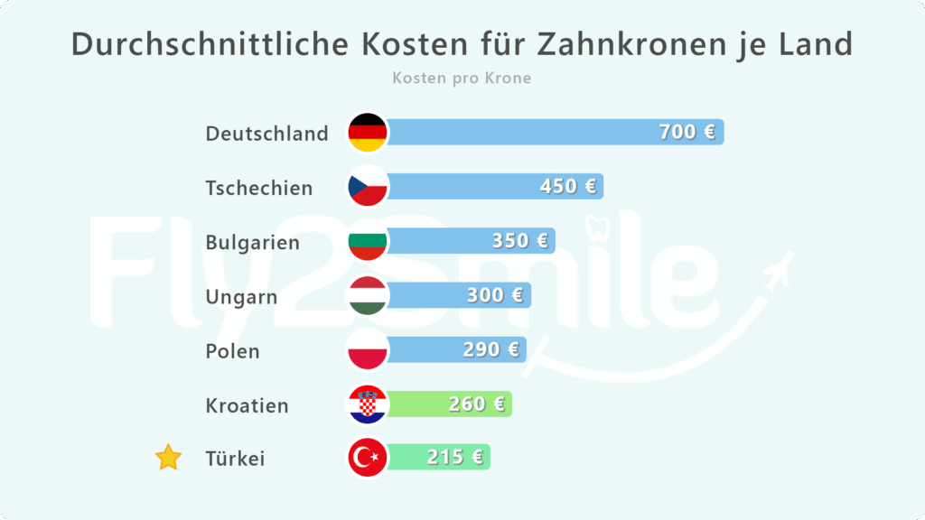 Kosten für Zahnkronen in der Türkei und hochwertiger ästhetischer Zahnersatz